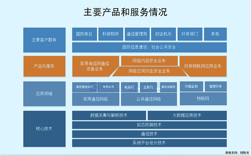 高凌信息科创板IPO 募资15亿拓展军用电信网，客户集中度与网络技术服务成焦点